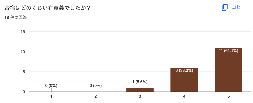 参加者アンケート結果グラフ
